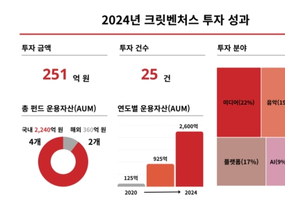크릿벤처스, 2024년 총 25건, 251억 투자 "K콘텐츠, 신기술 집중"