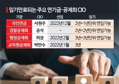 탄핵에 멈춘 '자본시장 대통령' 연임…공제회 인사도 난항