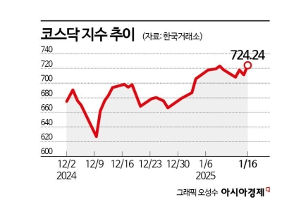 올해 코스닥 살아날까 "중소형株 종목장세 온다"