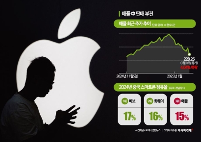 아이폰 中 3위로, 주가도 미끄럼…애플의 굴욕