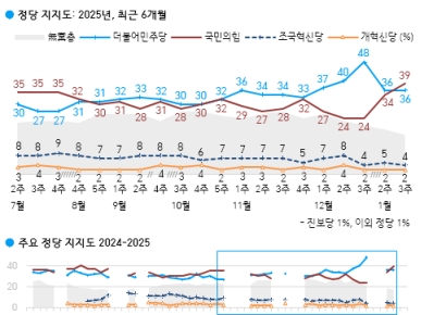 [폴폴뉴스]국민의힘 지지율 39% vs 민주당 지지율 36%…尹 파면해야 57%