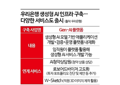 우리은행 117억 투입해 생성형 AI 인프라 구축한다