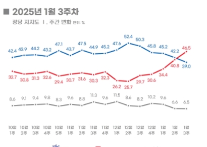국민의힘 46.5% vs 민주당 39.0%…'샤우팅 보수의 힘?'[폴폴뉴스]