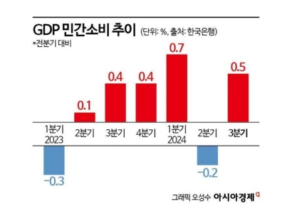 계엄의 실제 경제 여파, 이번주 GDP·산업동향에 나온다