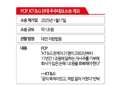 [Invest&Law]FCP, KT&G에 공세 강화…"1조대 주주대표소송 제기"