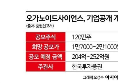 [증권신고서 읽는 기자]오가노이드사이언스, 2027년 흑자전환…신소재평가솔루션 실적 '중요'