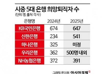 "평균 5억~최대 10억 받고 그만뒀대"…은행원 2000명 넘게 짐싼다