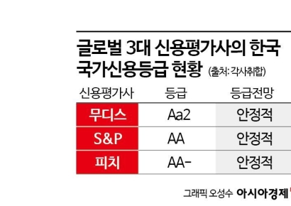 韓신용등급 유지한 피치…올 성장률 전망 1.7%로 낮춰(종합)  