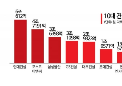 10대 건설사 정비사업 수주 현대·포스코·삼성 순…서울 쏠림 뚜렷