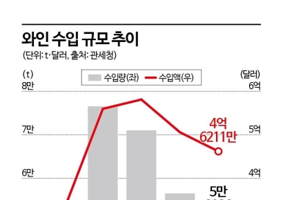 [2025주류시장]②'갓성비' 화이트 와인이 뜬다…환율 요동 '변수'