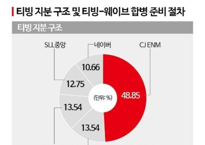넷플릭스 독주 막을 ‘티빙-웨이브 합병’…결단 미루는 KT