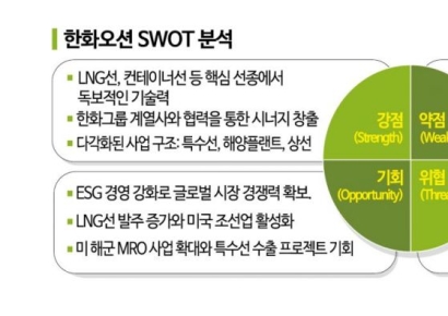 [이주의 관.종]'실적 청신호' 한화오션, 연이은 호재에 주가 우상향