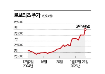 로보티즈, 로봇 기술 재평가…외국인·기관 동시 매수 중 