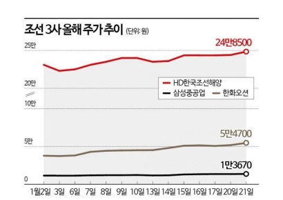 "끝나지 않는 호황"…쾌속 순항하는 조선株