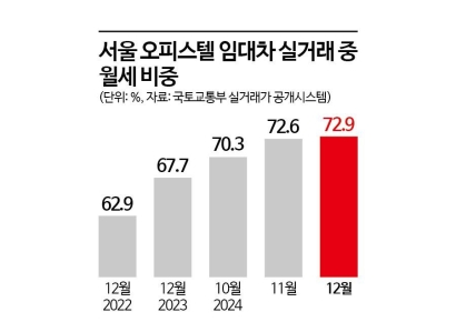고금리·전세사기 트라우마…오피스텔 '월세'로 몰린다