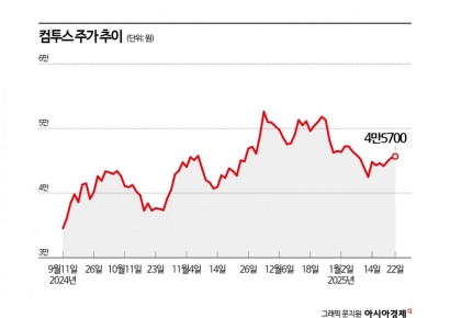 컴투스, 日 프로야구 라이징 출시 임박…증권가 목표가↑
