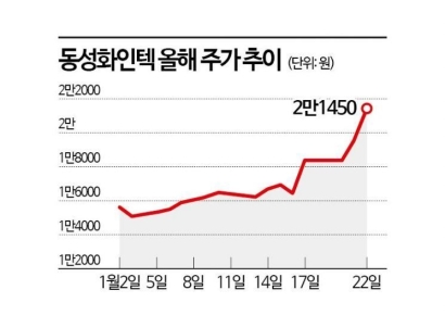 "벌써 4년치 일감 확보"…한 달도 안돼 주가 43% 껑충 뛴 '이 회사'