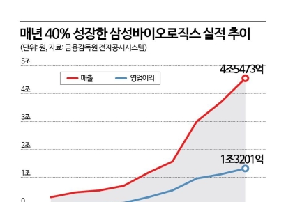 매년 40%씩 '쑥쑥'…삼성그룹 내 성장세 독보적 '1위' 계열사 어디