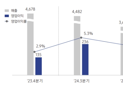 삼성물산 건설부문 작년 영업익 1조원 "기술특화·신사업 수익성 강화"