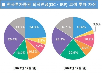 ETF에 꽂힌 연금개미…한투證 "퇴직연금 ETF 투자 1년간 두배↑"