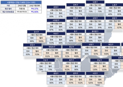 서울 원룸 전월세 동반 하락…전세 보증금 8개월 만에 2억 아래로
