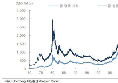 "최고치 근접한 금값, 추가 매수보다는 속도 조절"