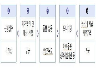 울산시, 3월부터 손주 돌봄수당 지원한다