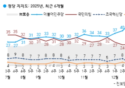 [폴폴뉴스]민주당 40% vs 국민의힘 38%…尹탄핵 찬성여론도 상승