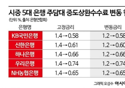 금리인하에 중도상환수수료도 '뚝'…주담대 환승해볼까