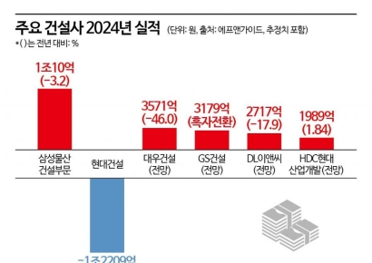 "숫자로 불황 드러날까" 대우·DL·GS·HDC현산 실적발표 임박