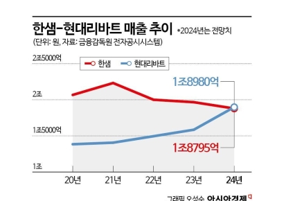 가구업계 1위 탈환전…한샘 vs 현대리바트 4분기에서 승부