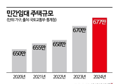 세계 6위 연기금도 진출…外人 돈 몰리는 韓 임대주택 시장