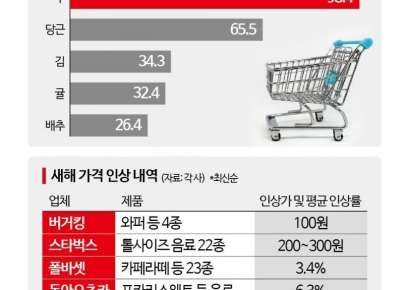 '일단 100원씩' 설 직전 기습 인상…'박근혜 탄핵' 데자뷔?