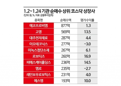 외국인·기관, 코스닥서 로봇 투자로 '방긋'