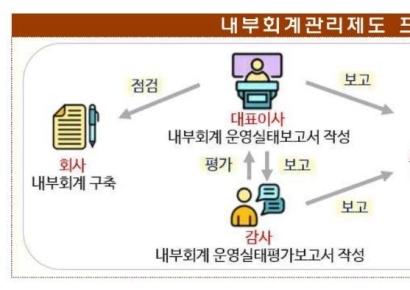 내부회계관리제도 위반 15건…금감원 "대상 여부 확인해야"