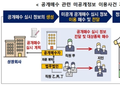 업무 미공개정보로 돈 번 직원…증선위, 검찰 고발
