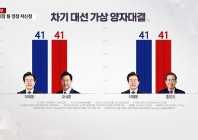 대선 양자 대결 초접전…오세훈·홍준표, 이재명과 41% 동률