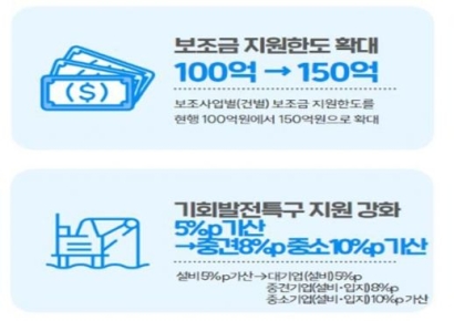 지방투자촉진보조금 지원한도 100억원→150억원