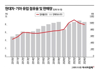 전기차 캐즘 끝나면?…현대차그룹, 글로벌 1위 열쇠는 '유럽'