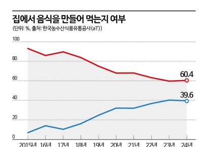 확 줄어든 집밥 인구…하루에 햇반 한 개도 안먹는다 