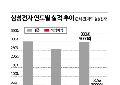 삼성 4분기 반도체 영업익 2.9兆