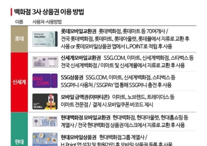 설 선물로 두둑이 받은 백화점상품권…"이렇게 쓰는 것 나만 몰랐어?"