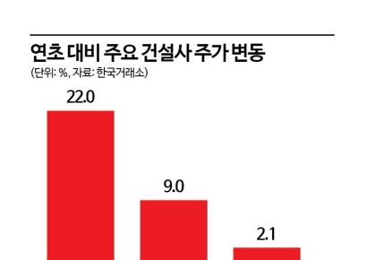 [Why&Next]건설사 '어닝쇼크'에도 주가는 줄줄이 우상향…이유는?