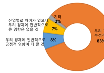 경제학자 10명 중 8명 "트럼프 정부 정책, 우리 경제엔 부정적 영향"