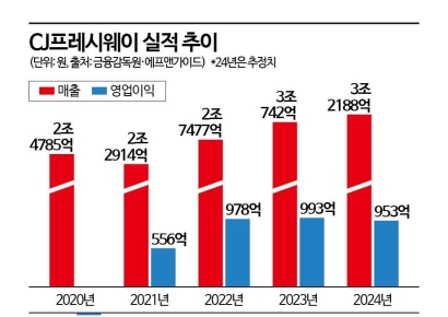 CJ프레시웨이, 2년 연속 '3조클럽'…수익성은 '빨간불'