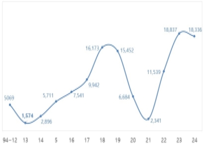 "한국서 난민으로 받아 달라" 신청 12만건…러시아·카자흐·중국 순