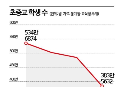 학생 수 줄어드는데 학원은 갈수록 살찐다