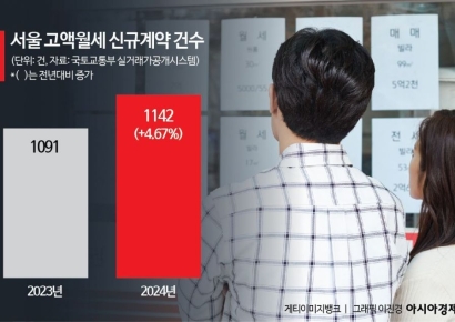 "목돈 묶어두기 싫어, 3500만원 월세 살아요"…서울 고액월세 신규 계약 활황