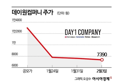 새해 IPO 시장, 먹을 것 없던 잔칫상