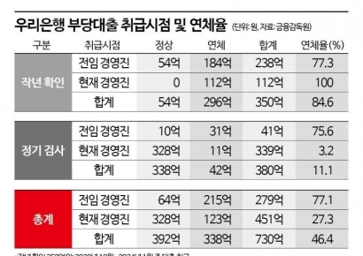 우리·국민·농협은행서 4000억대 부당대출…"뇌물수수까지"